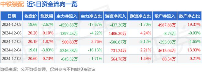 中铁装配(300374)12月9日主力资金净卖出455053万元