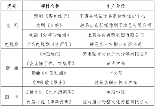 关于驻马店市2024年精神文明建设“五个一工程” 创作生产扶持项目的公示