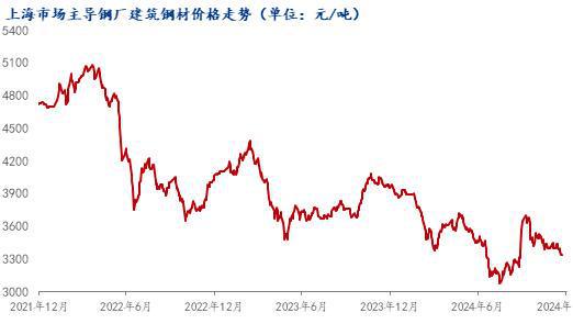 Mysteel年报：2024年国内建筑钢材价格重心下移