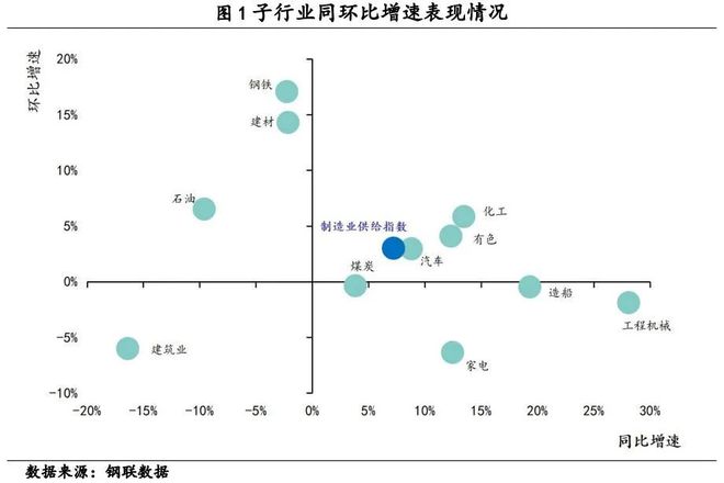 2024年10月中国制造业供给指数:当月制造业供给指数为15343点环比上升301%