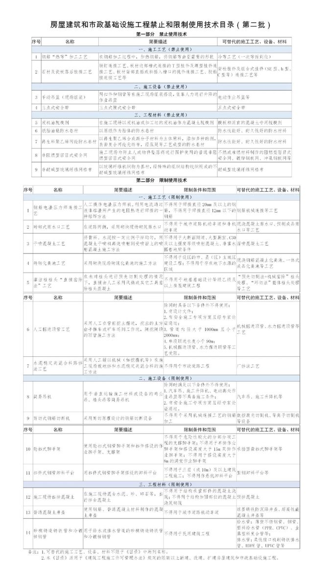 《房屋建筑和市政基础设施工程禁止和限制使用技术目录(第二批)》发布