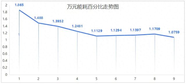这项重要指标骤降42%这家省级医院如何做到? 绿色医院建设