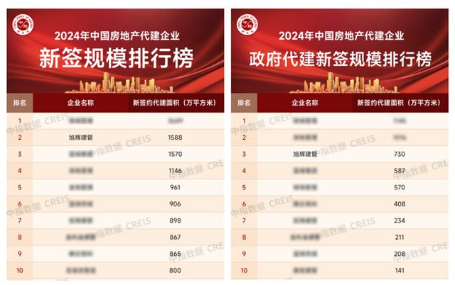 从“入局者”到“引领者”！华南旭辉建管规模暴增18倍的大揭秘！