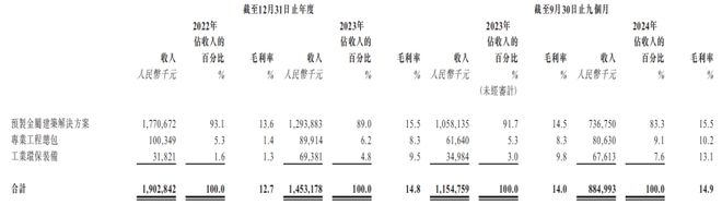 美联钢结构冲刺港股上市专注做预制建筑业绩有所下滑