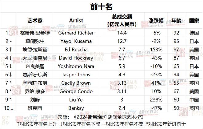 4位上榜艺术家成交额超过一亿美元 《2024衡昌烧坊·胡润全球艺术榜》重磅发布!