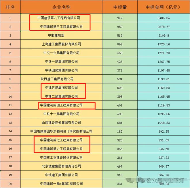 2024年度施工、设计、监理企业中标100强