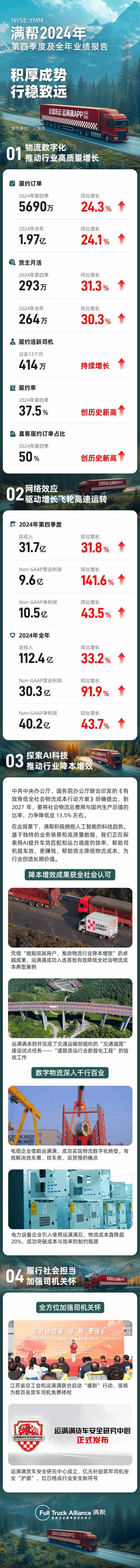 满帮(YMMUS)2024年财报超预期：利润增速可观 调整后净利润402亿元再创新高