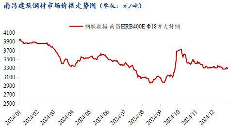 Mysteel年报：2025年江西建筑钢材市场需求或延续下滑 价格上行难度大