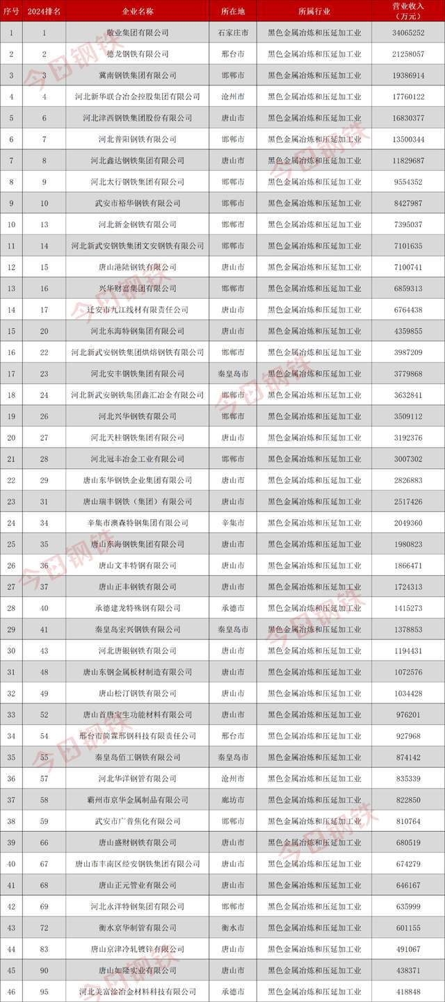 2024看这一年河北钢铁巨变