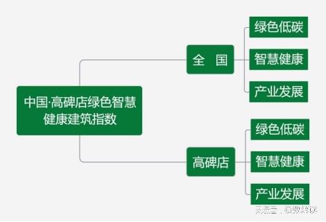 2024年中国·高碑店绿色智慧健康建筑指数运行